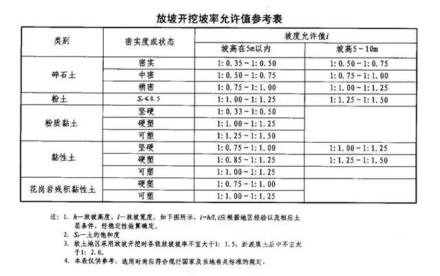 洛阳基坑支护放坡开挖主意事项